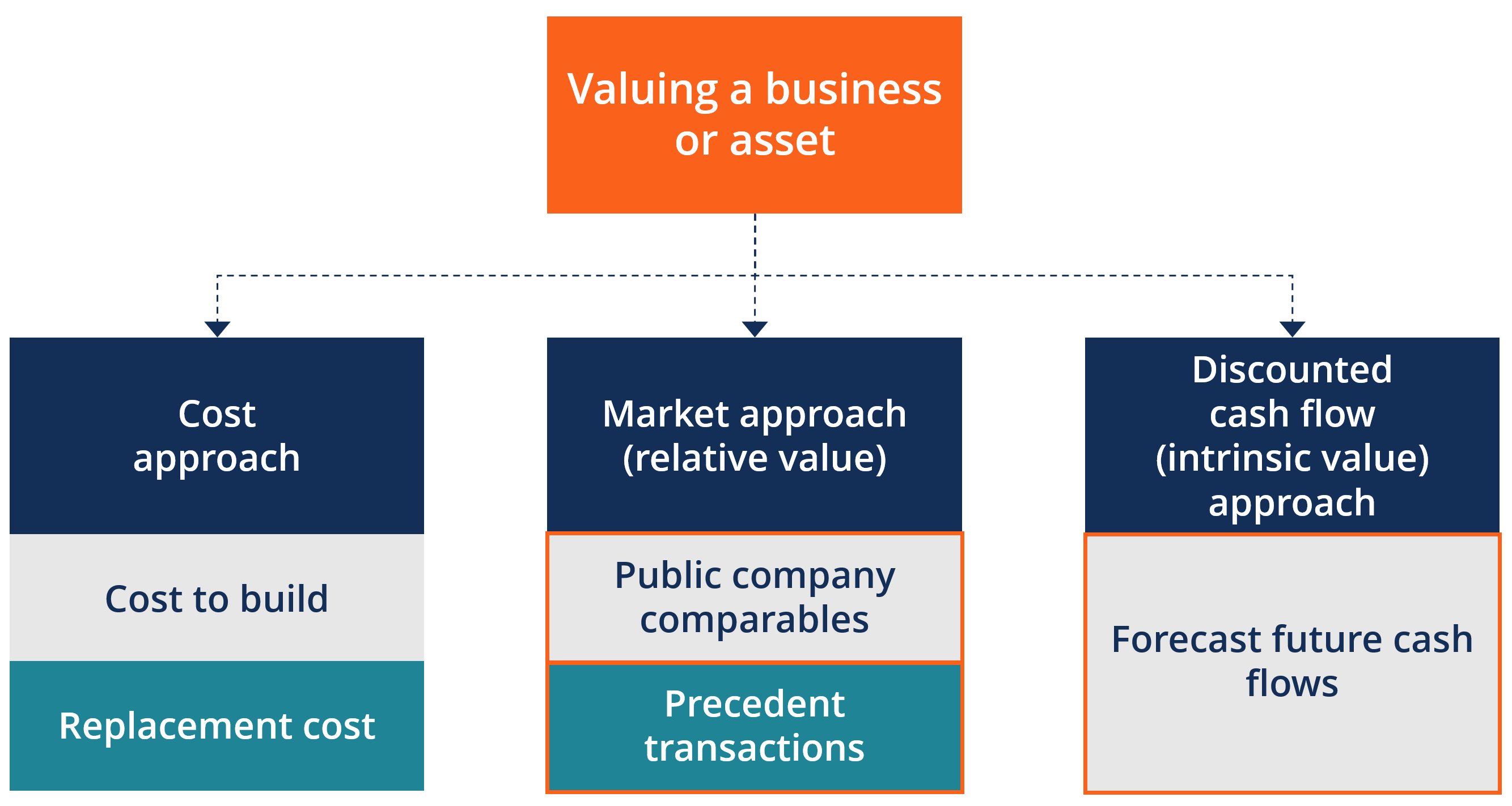 Company Valuation Diagram